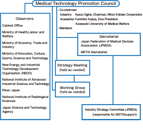 Medical Technology Promotion Council