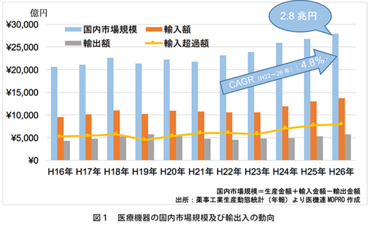 国内市場規模及び輸出入の動向<