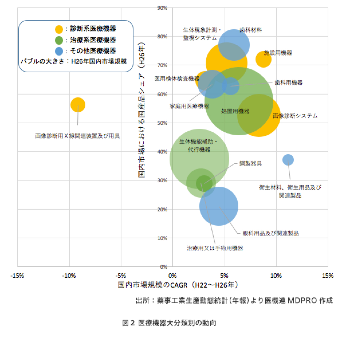 医療機器分類別の動向